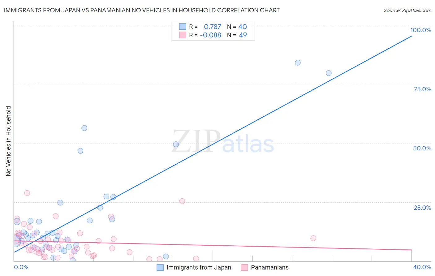 Immigrants from Japan vs Panamanian No Vehicles in Household