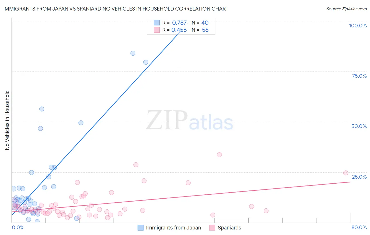 Immigrants from Japan vs Spaniard No Vehicles in Household