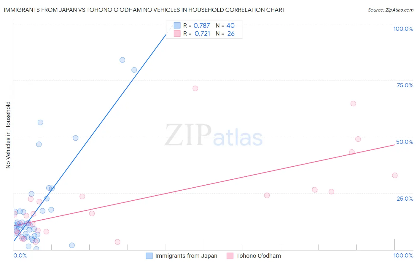 Immigrants from Japan vs Tohono O'odham No Vehicles in Household