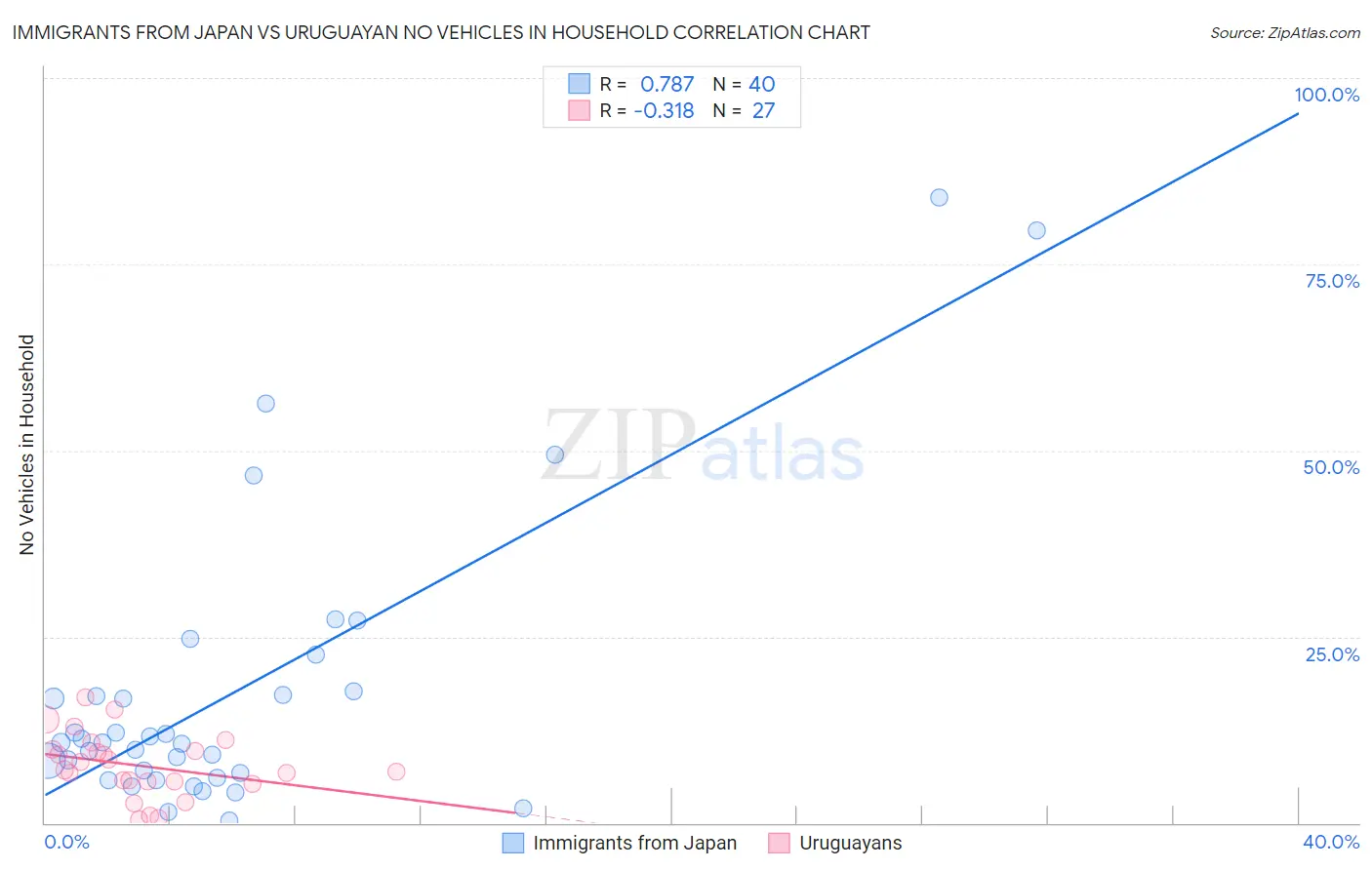 Immigrants from Japan vs Uruguayan No Vehicles in Household