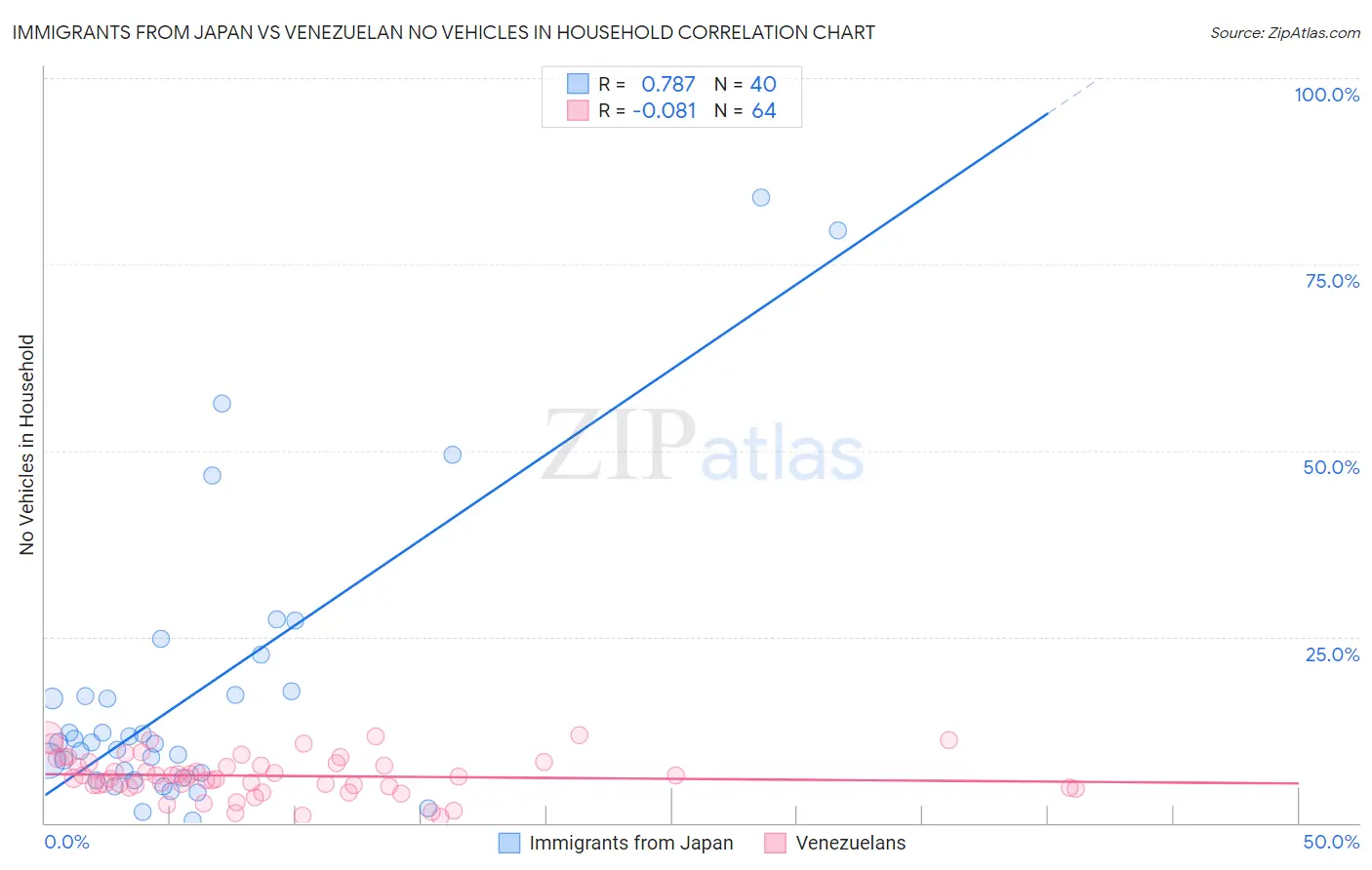 Immigrants from Japan vs Venezuelan No Vehicles in Household