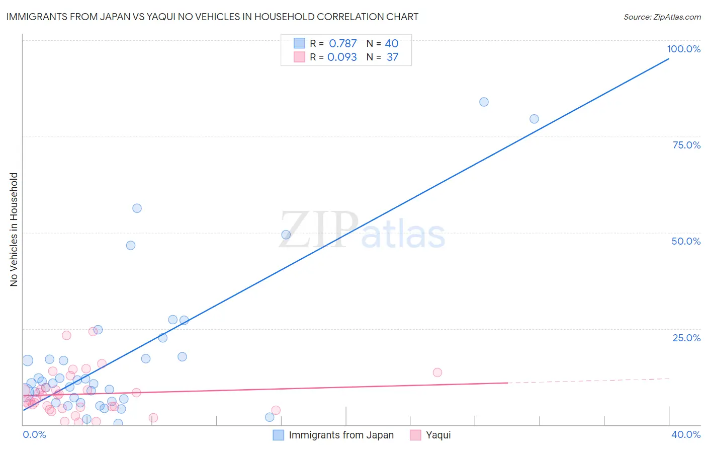 Immigrants from Japan vs Yaqui No Vehicles in Household