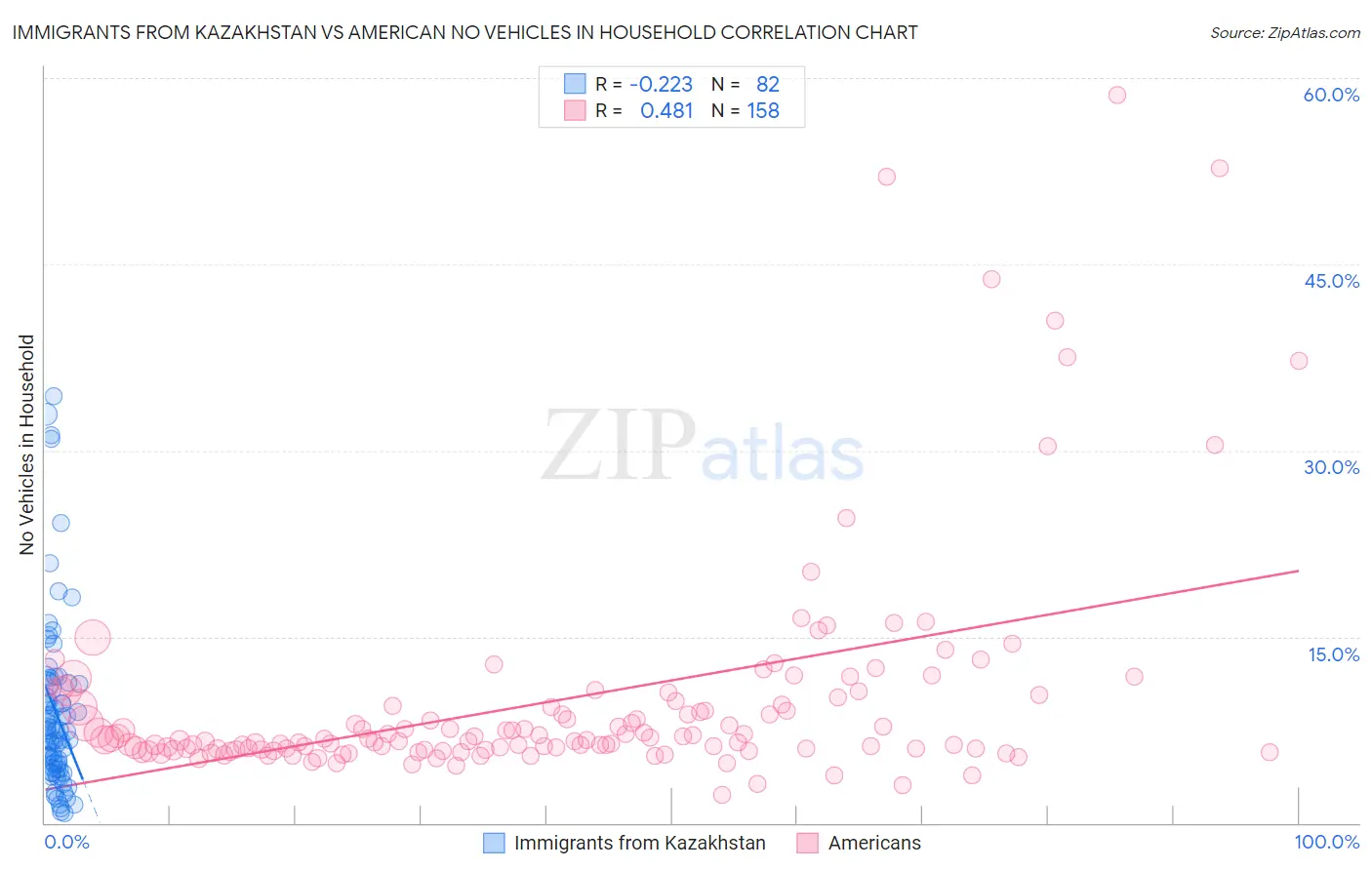 Immigrants from Kazakhstan vs American No Vehicles in Household