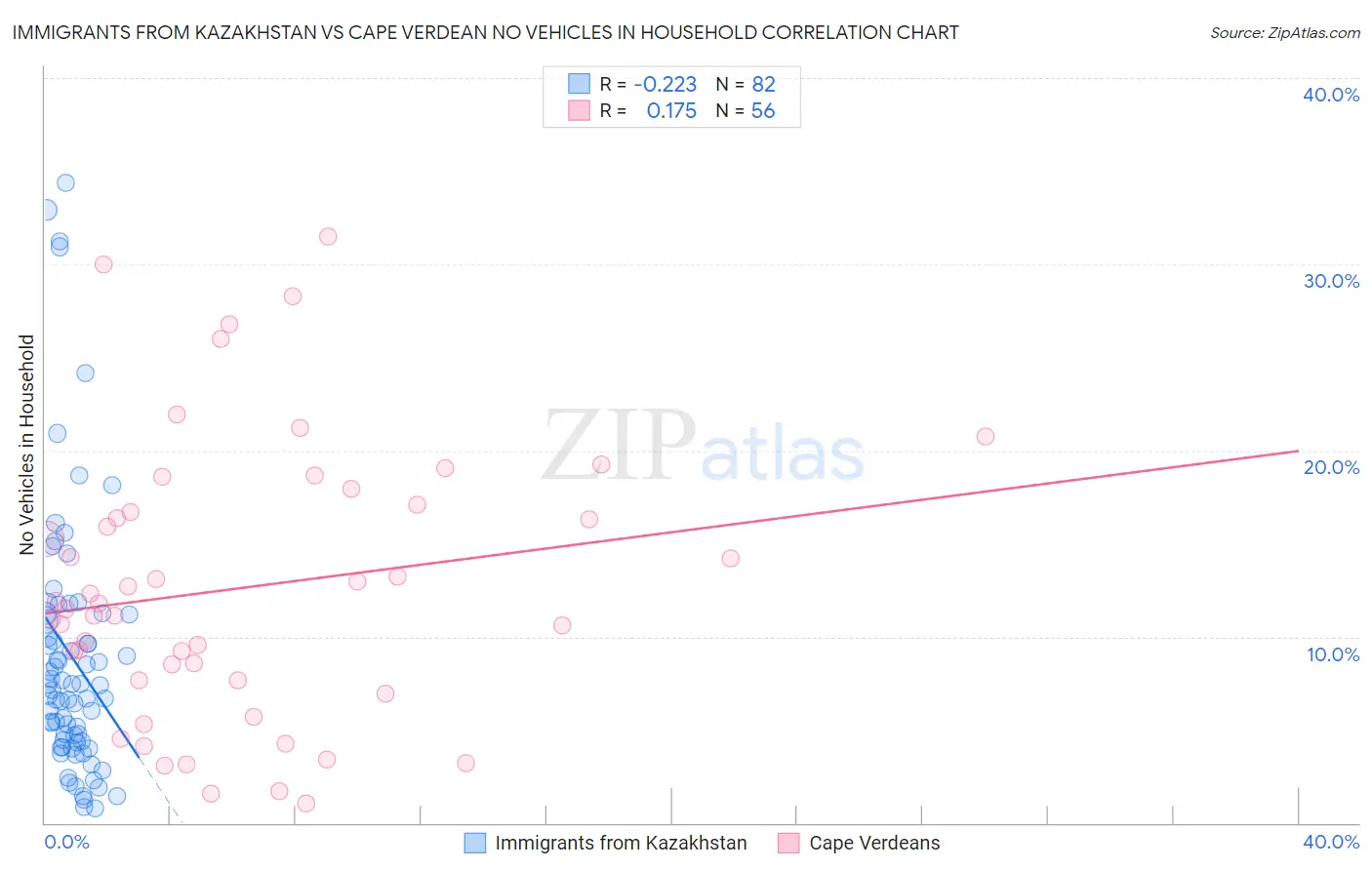 Immigrants from Kazakhstan vs Cape Verdean No Vehicles in Household