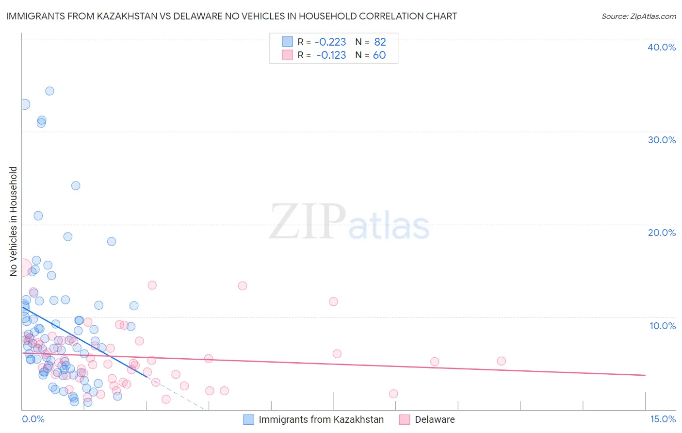 Immigrants from Kazakhstan vs Delaware No Vehicles in Household