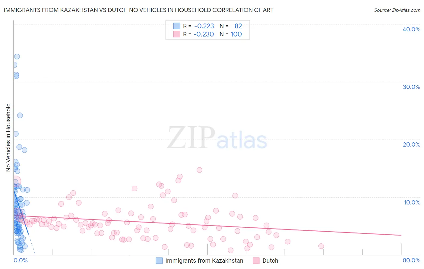 Immigrants from Kazakhstan vs Dutch No Vehicles in Household