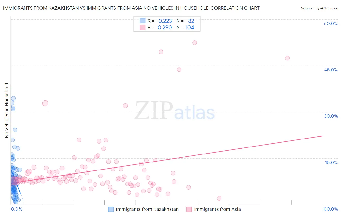 Immigrants from Kazakhstan vs Immigrants from Asia No Vehicles in Household