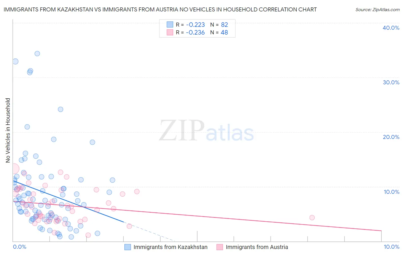 Immigrants from Kazakhstan vs Immigrants from Austria No Vehicles in Household