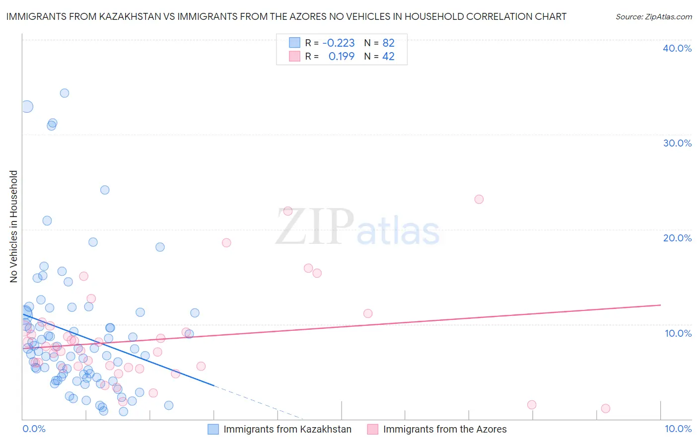 Immigrants from Kazakhstan vs Immigrants from the Azores No Vehicles in Household