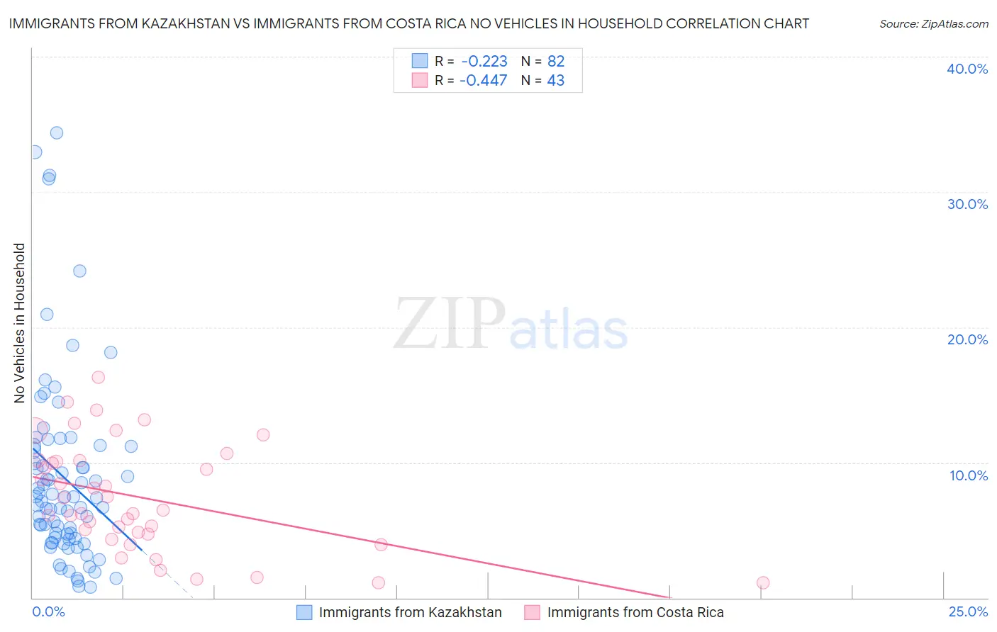 Immigrants from Kazakhstan vs Immigrants from Costa Rica No Vehicles in Household