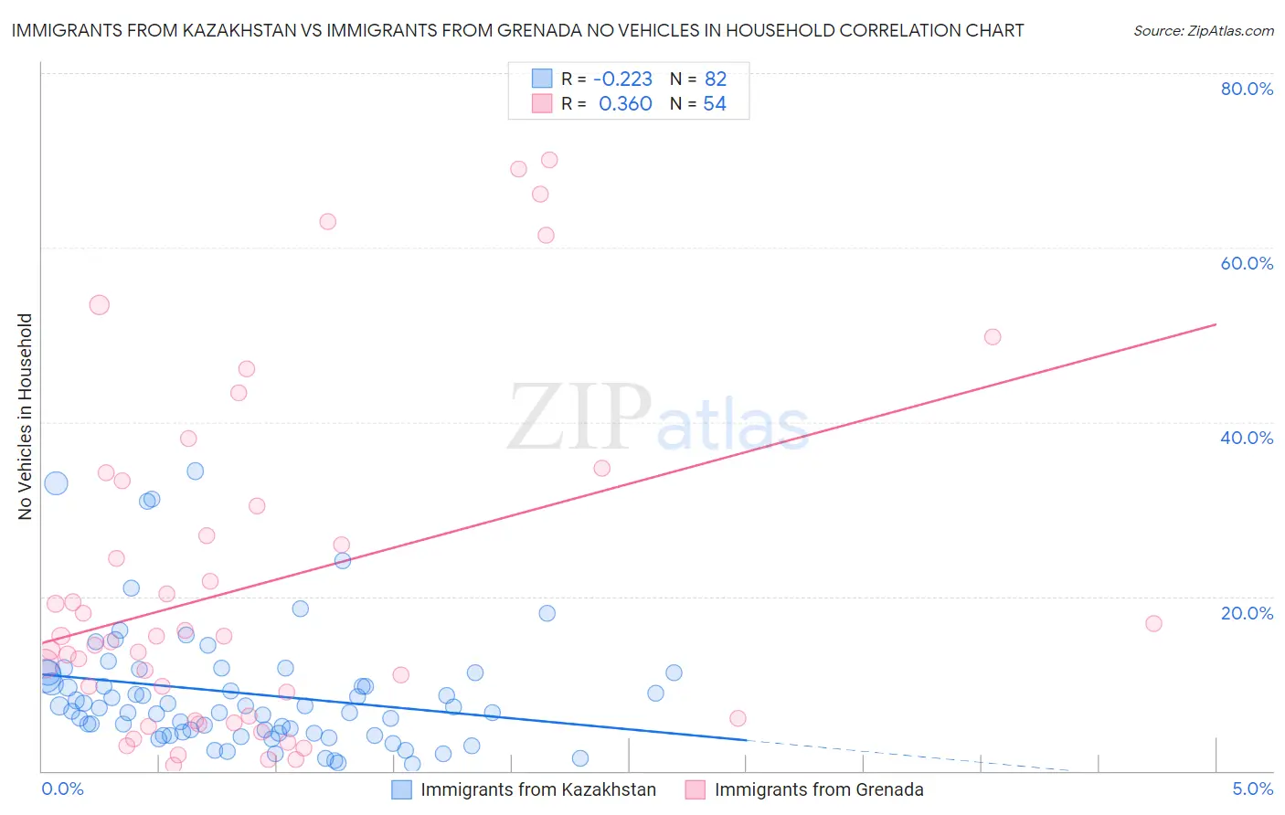 Immigrants from Kazakhstan vs Immigrants from Grenada No Vehicles in Household