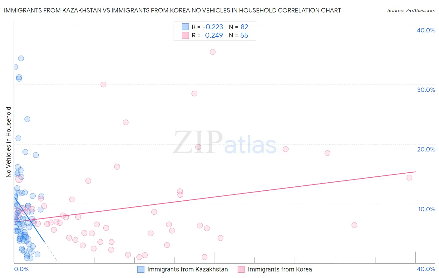 Immigrants from Kazakhstan vs Immigrants from Korea No Vehicles in Household