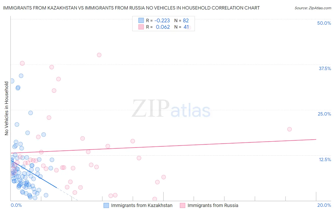 Immigrants from Kazakhstan vs Immigrants from Russia No Vehicles in Household