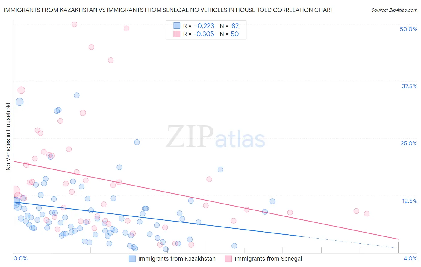 Immigrants from Kazakhstan vs Immigrants from Senegal No Vehicles in Household