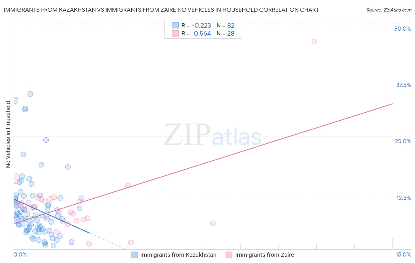 Immigrants from Kazakhstan vs Immigrants from Zaire No Vehicles in Household