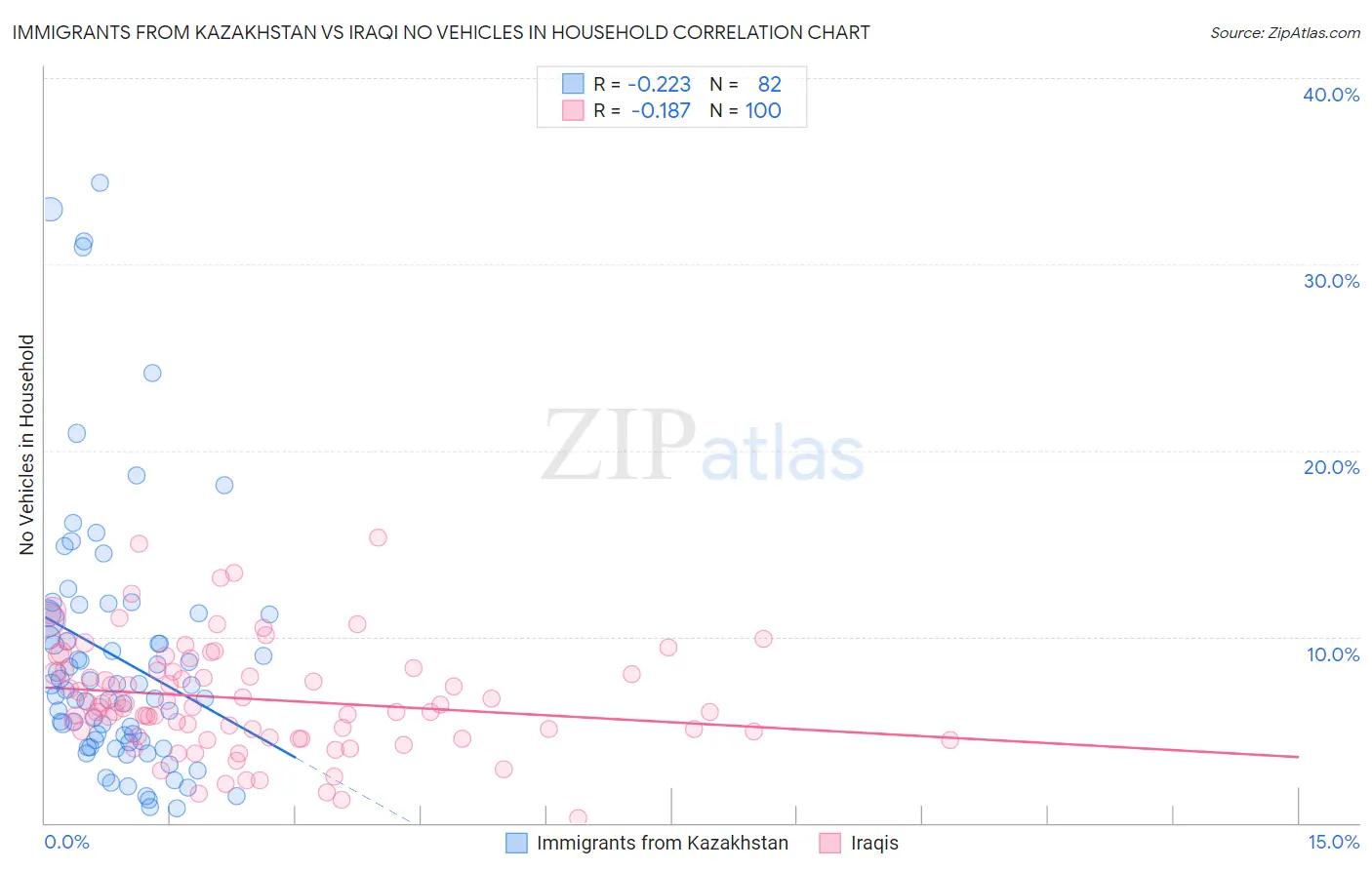 Immigrants from Kazakhstan vs Iraqi No Vehicles in Household