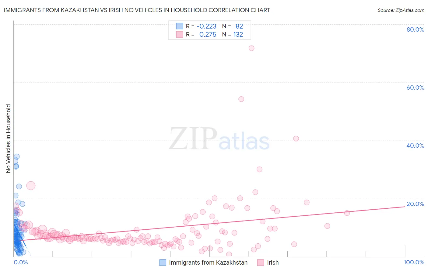 Immigrants from Kazakhstan vs Irish No Vehicles in Household