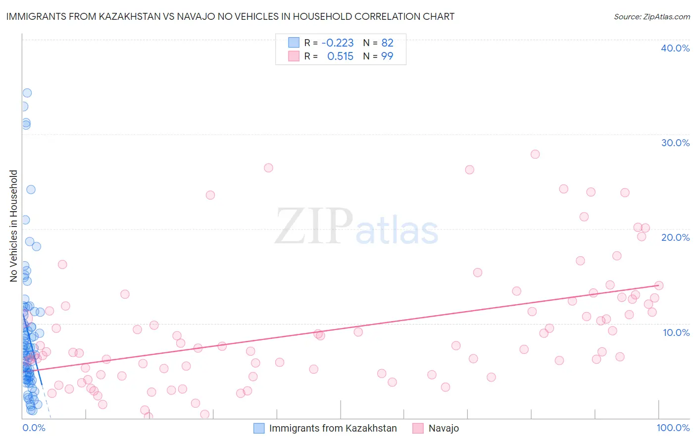 Immigrants from Kazakhstan vs Navajo No Vehicles in Household