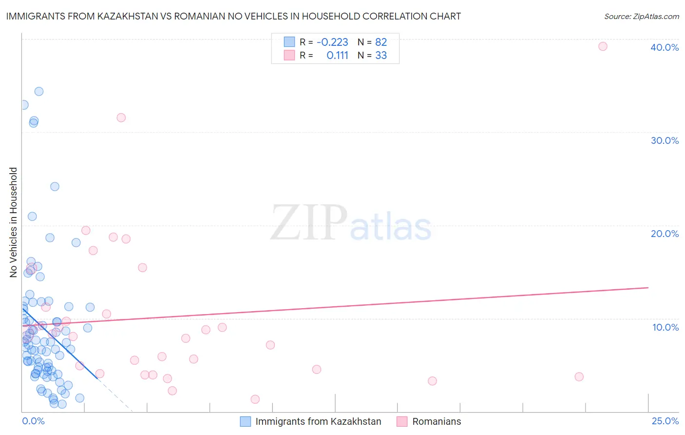 Immigrants from Kazakhstan vs Romanian No Vehicles in Household