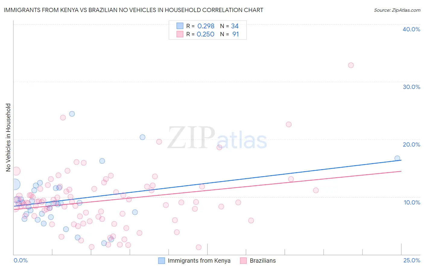 Immigrants from Kenya vs Brazilian No Vehicles in Household