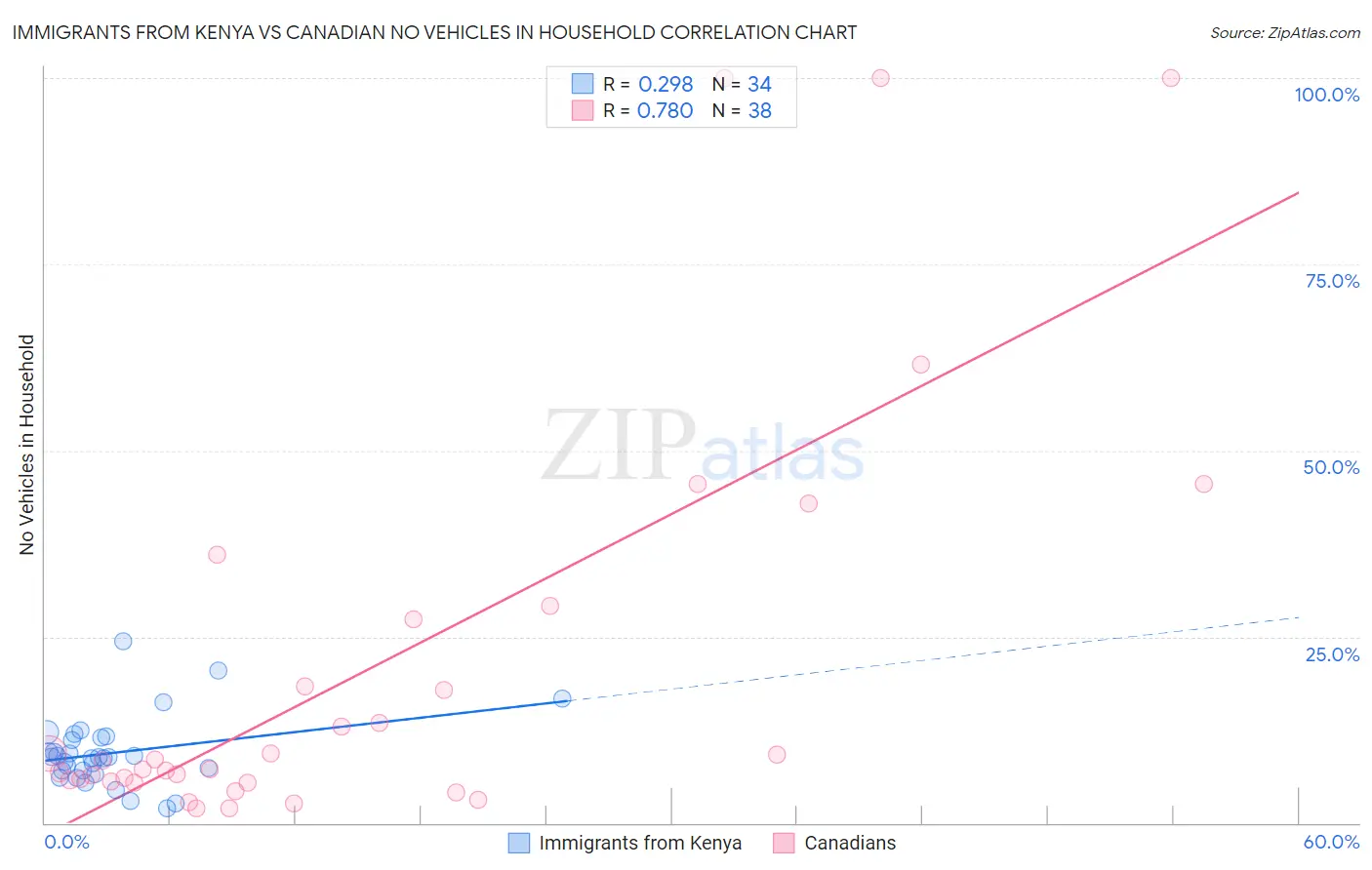 Immigrants from Kenya vs Canadian No Vehicles in Household