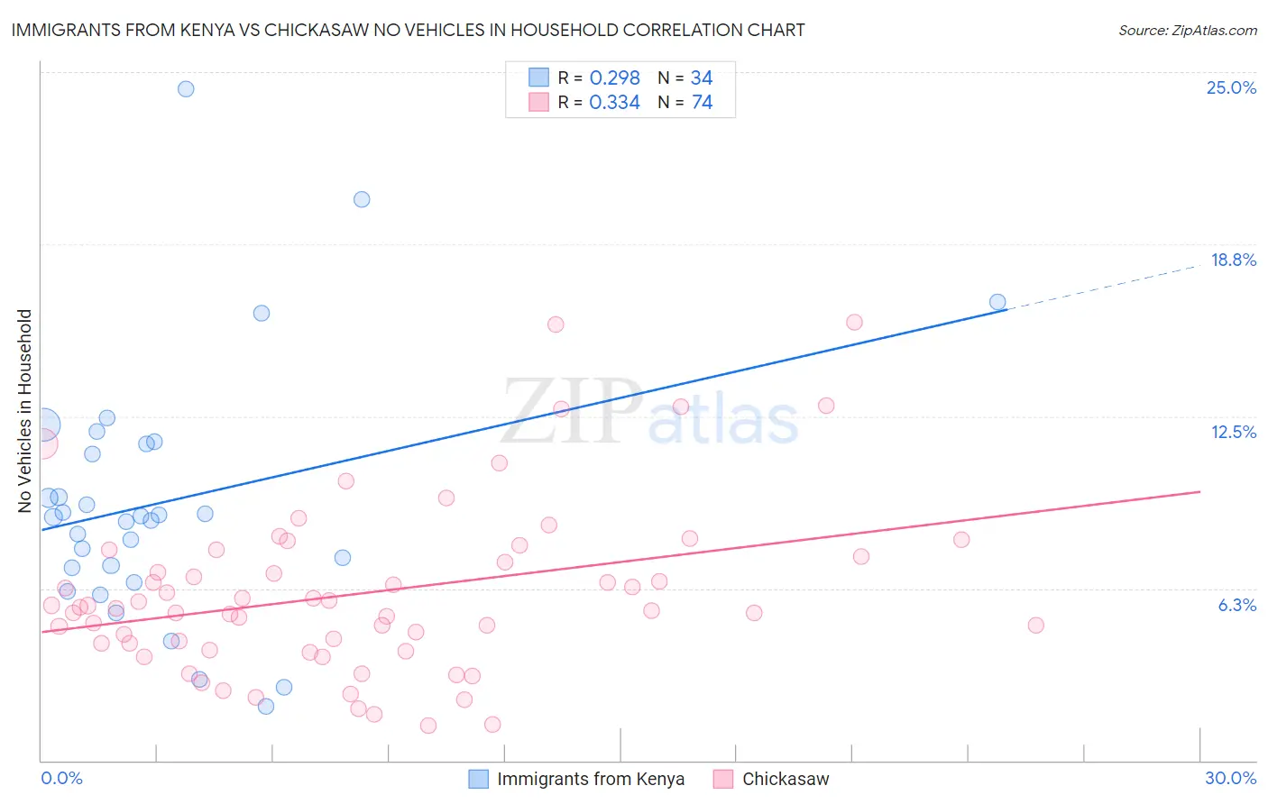 Immigrants from Kenya vs Chickasaw No Vehicles in Household