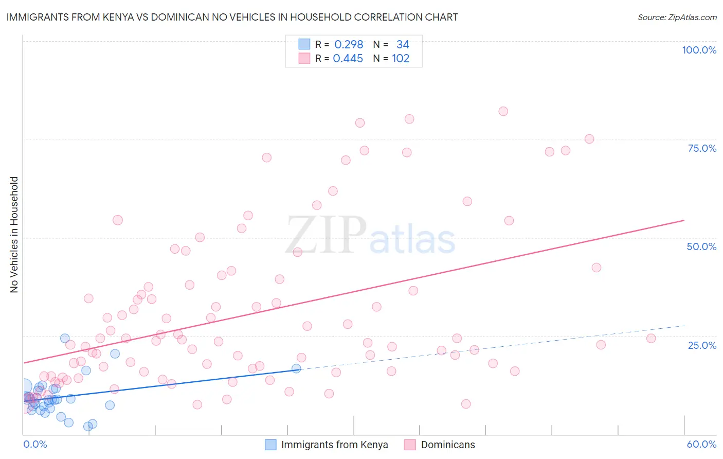 Immigrants from Kenya vs Dominican No Vehicles in Household