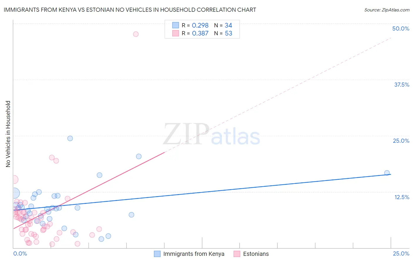 Immigrants from Kenya vs Estonian No Vehicles in Household