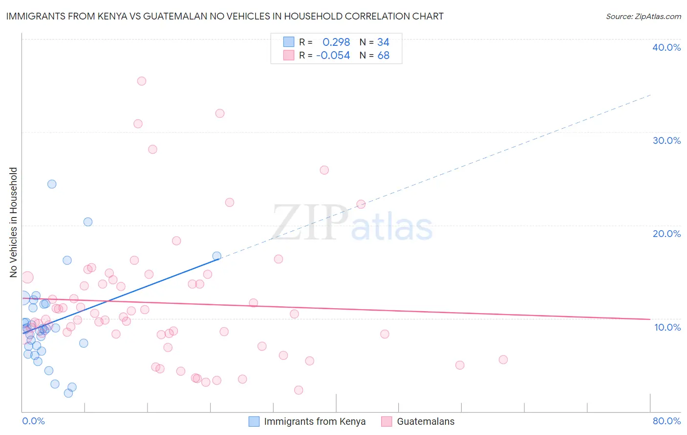 Immigrants from Kenya vs Guatemalan No Vehicles in Household