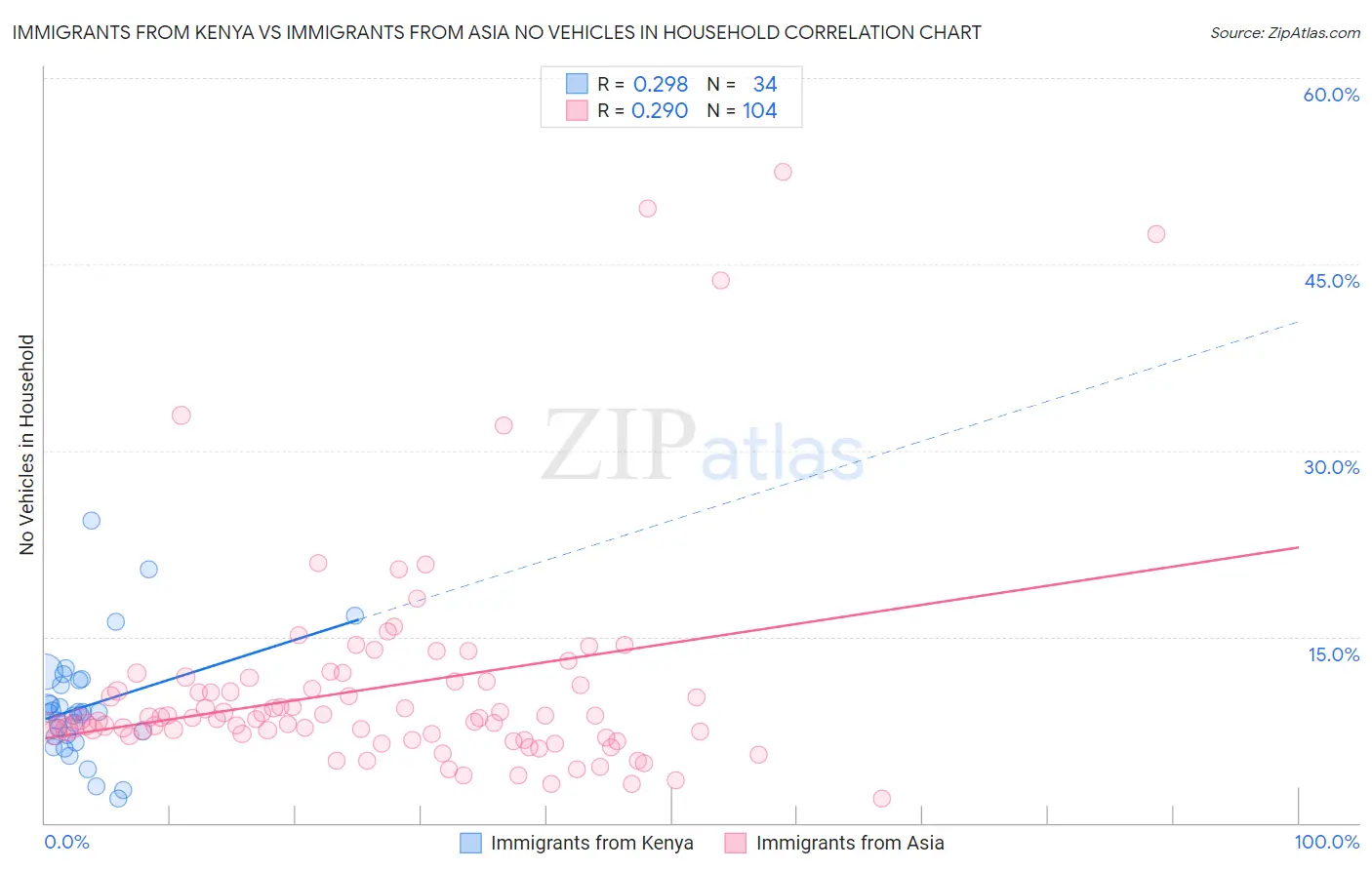 Immigrants from Kenya vs Immigrants from Asia No Vehicles in Household