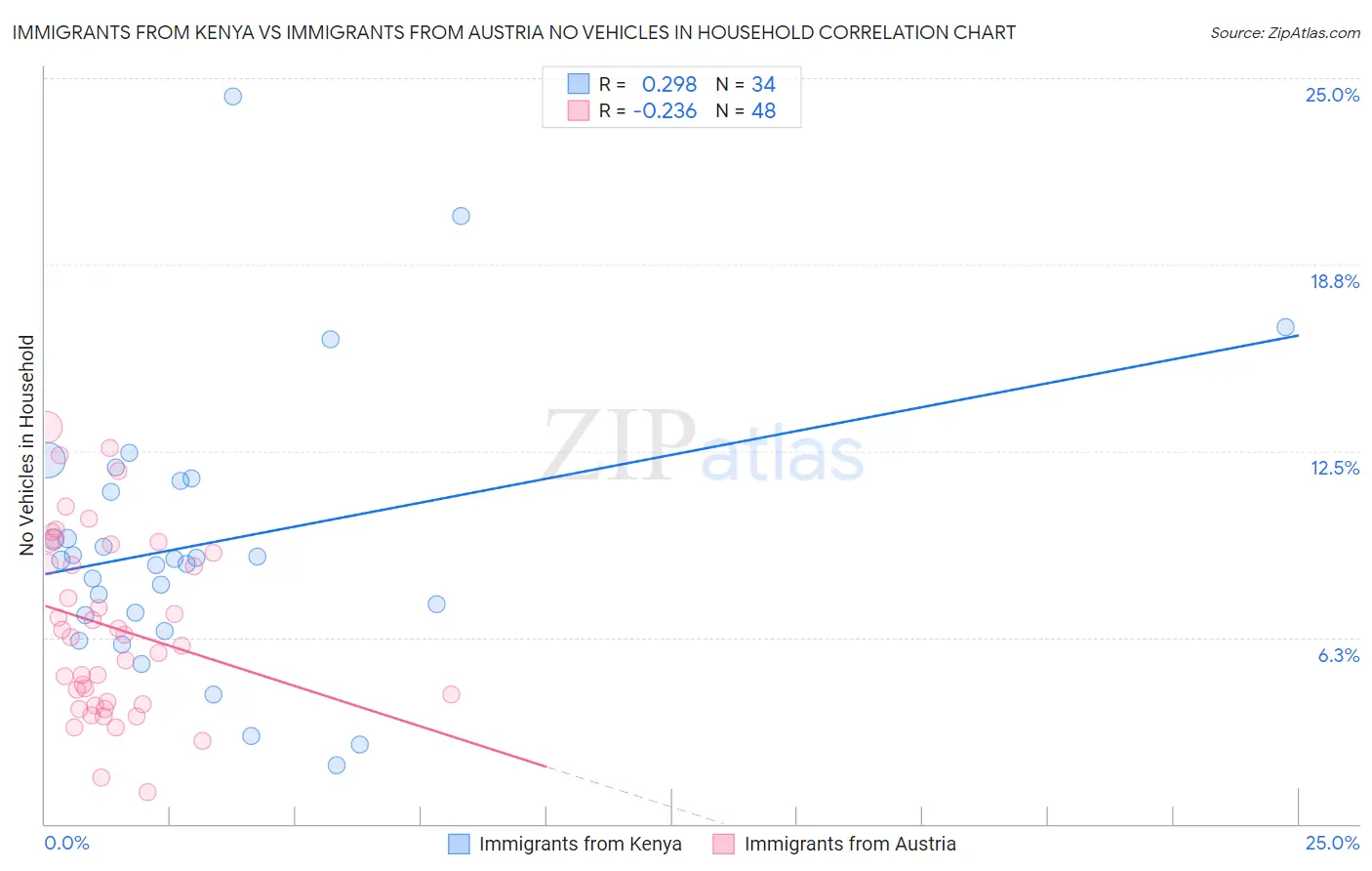 Immigrants from Kenya vs Immigrants from Austria No Vehicles in Household