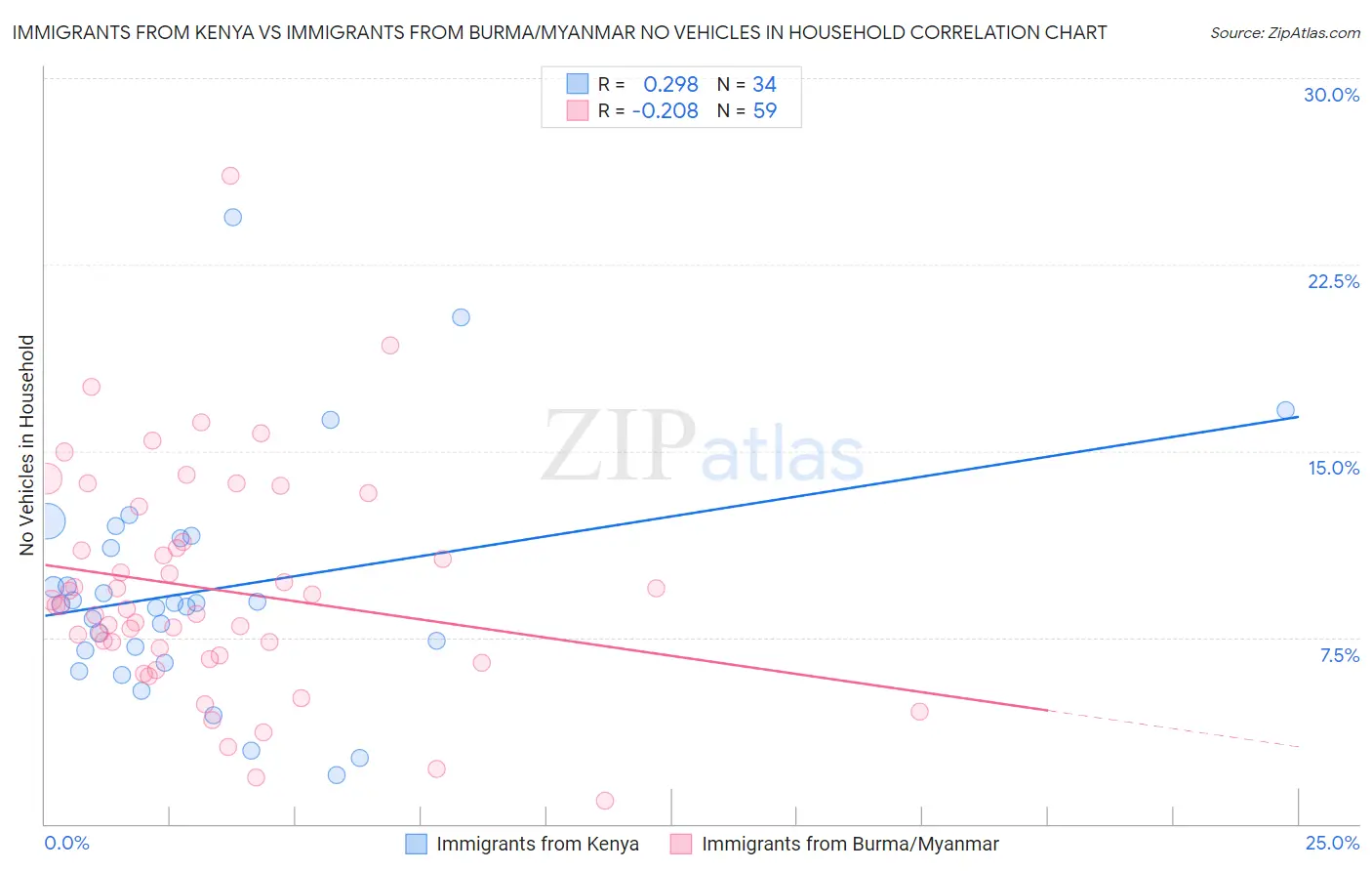 Immigrants from Kenya vs Immigrants from Burma/Myanmar No Vehicles in Household