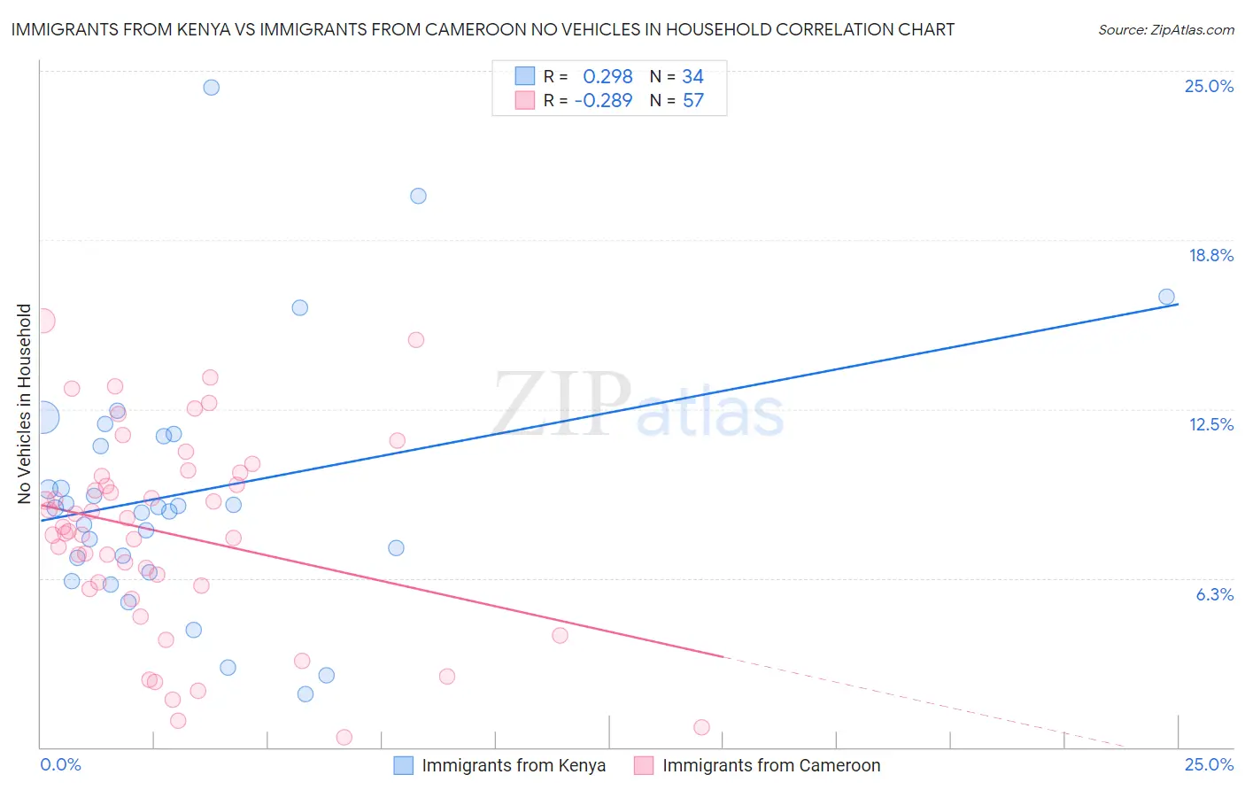 Immigrants from Kenya vs Immigrants from Cameroon No Vehicles in Household