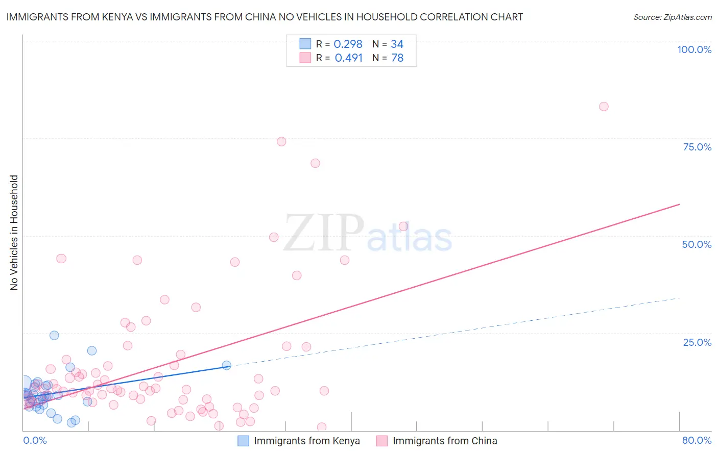 Immigrants from Kenya vs Immigrants from China No Vehicles in Household