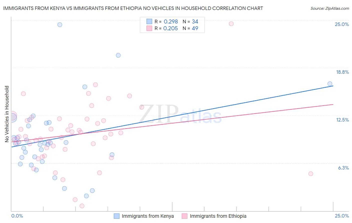 Immigrants from Kenya vs Immigrants from Ethiopia No Vehicles in Household