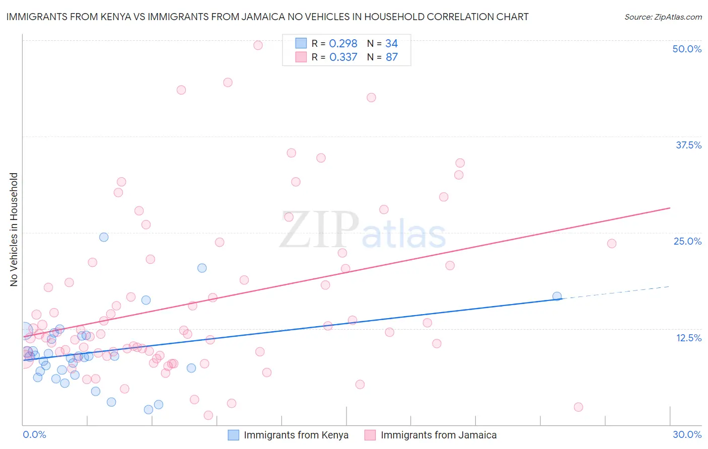 Immigrants from Kenya vs Immigrants from Jamaica No Vehicles in Household