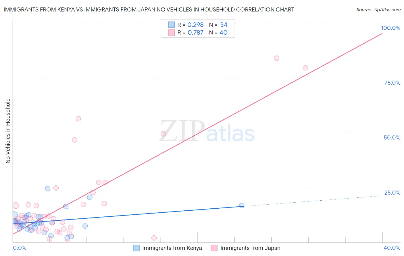 Immigrants from Kenya vs Immigrants from Japan No Vehicles in Household