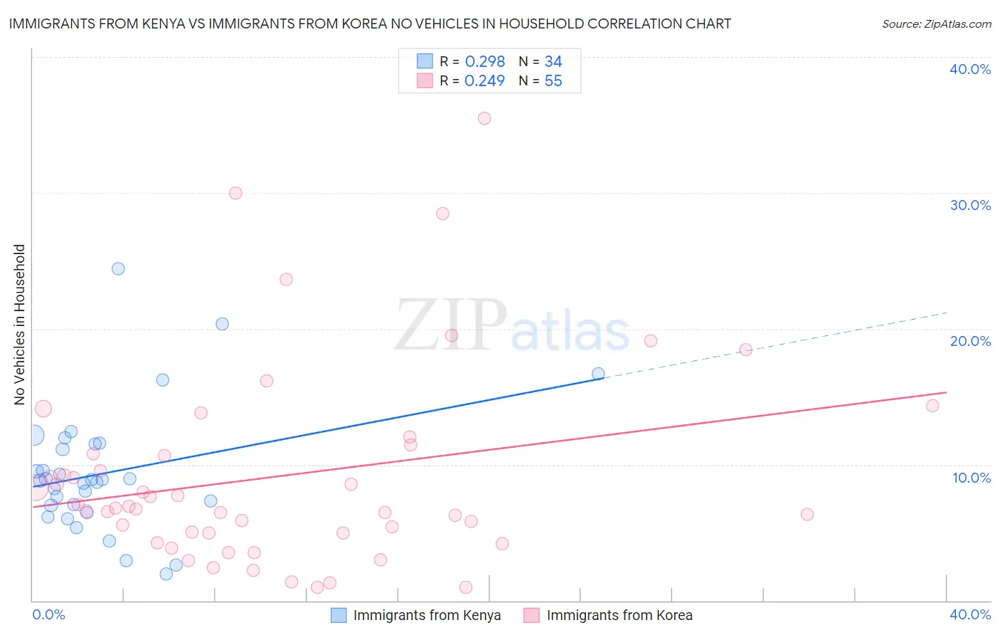 Immigrants from Kenya vs Immigrants from Korea No Vehicles in Household