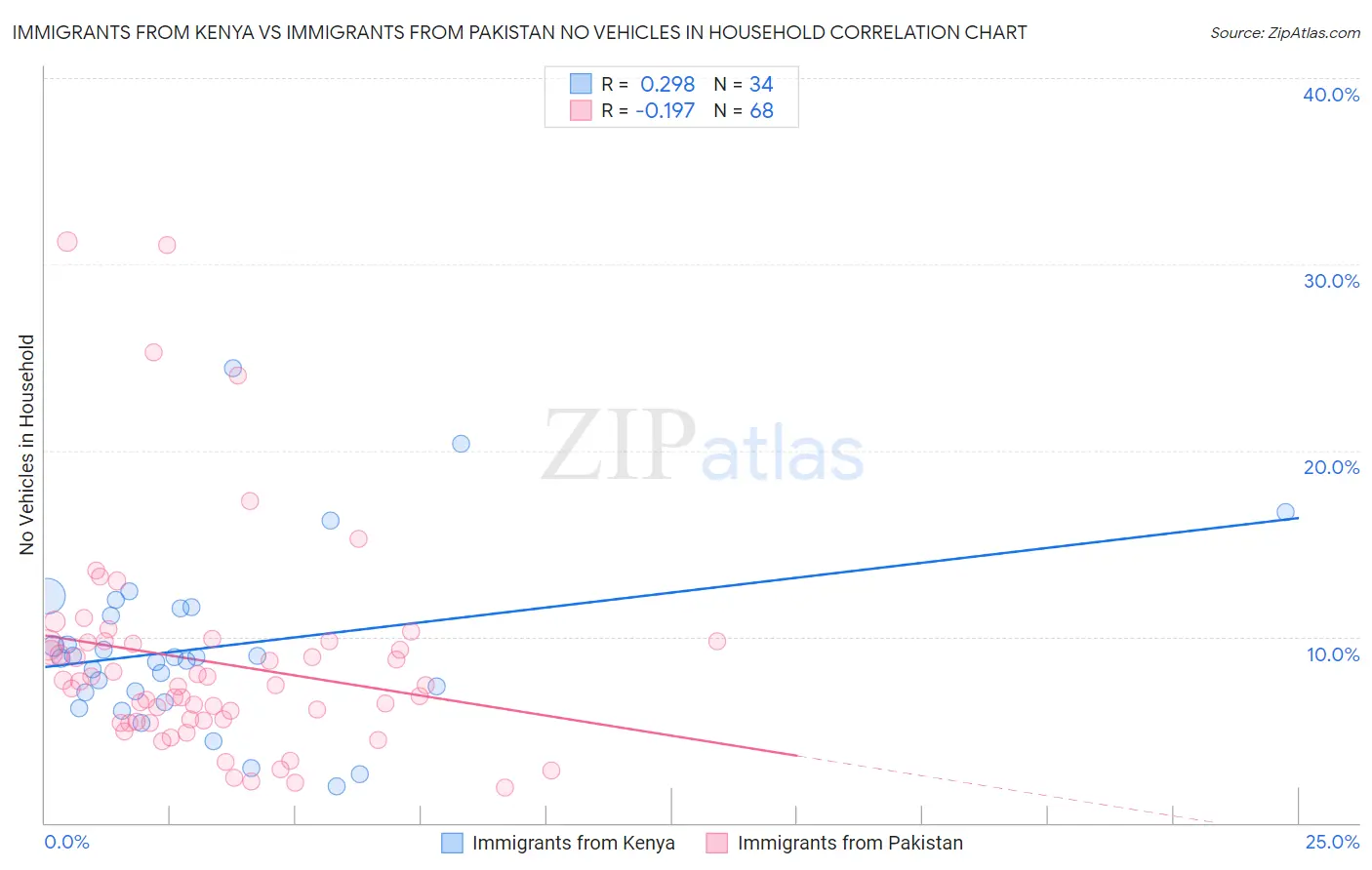 Immigrants from Kenya vs Immigrants from Pakistan No Vehicles in Household