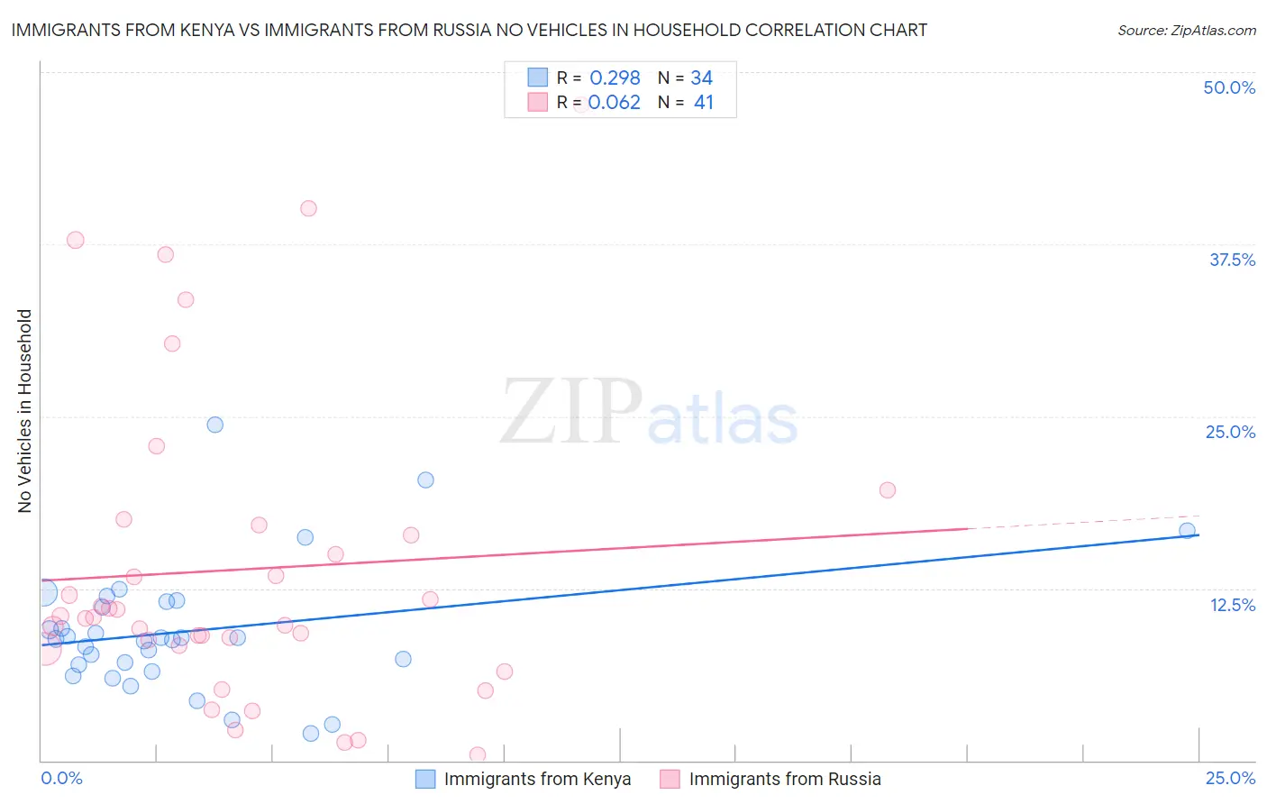 Immigrants from Kenya vs Immigrants from Russia No Vehicles in Household