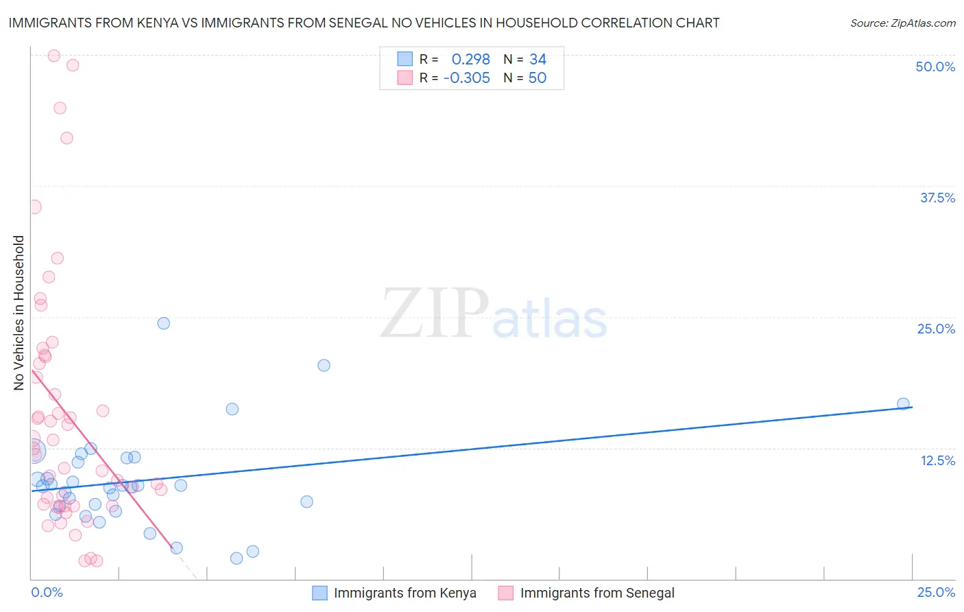 Immigrants from Kenya vs Immigrants from Senegal No Vehicles in Household