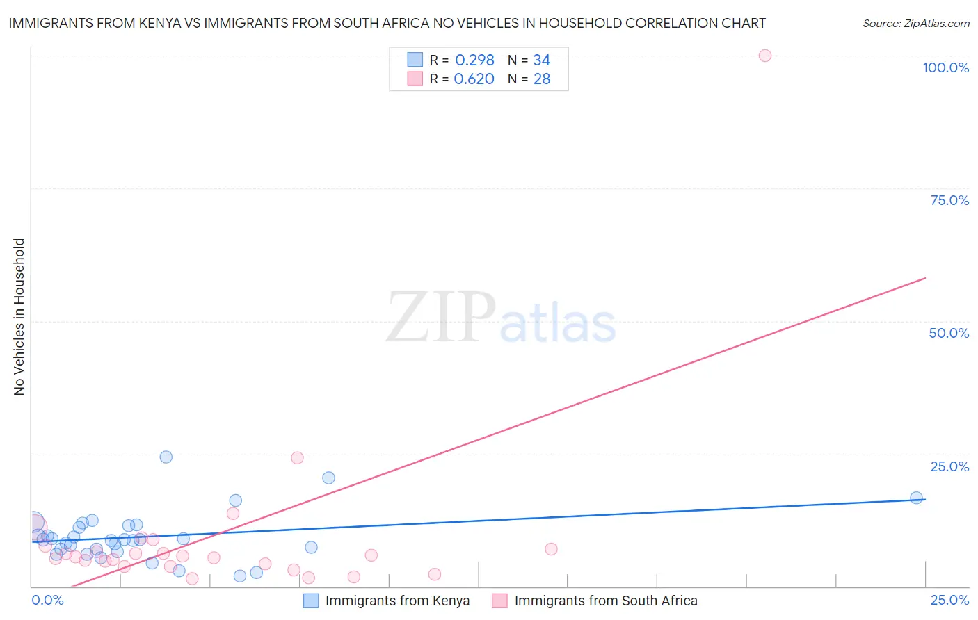 Immigrants from Kenya vs Immigrants from South Africa No Vehicles in Household