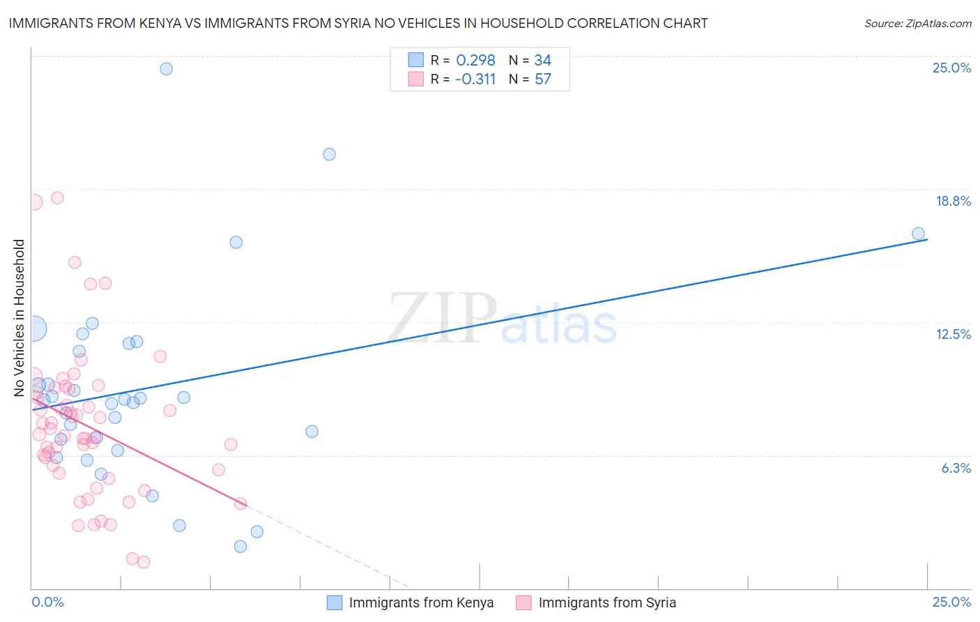 Immigrants from Kenya vs Immigrants from Syria No Vehicles in Household