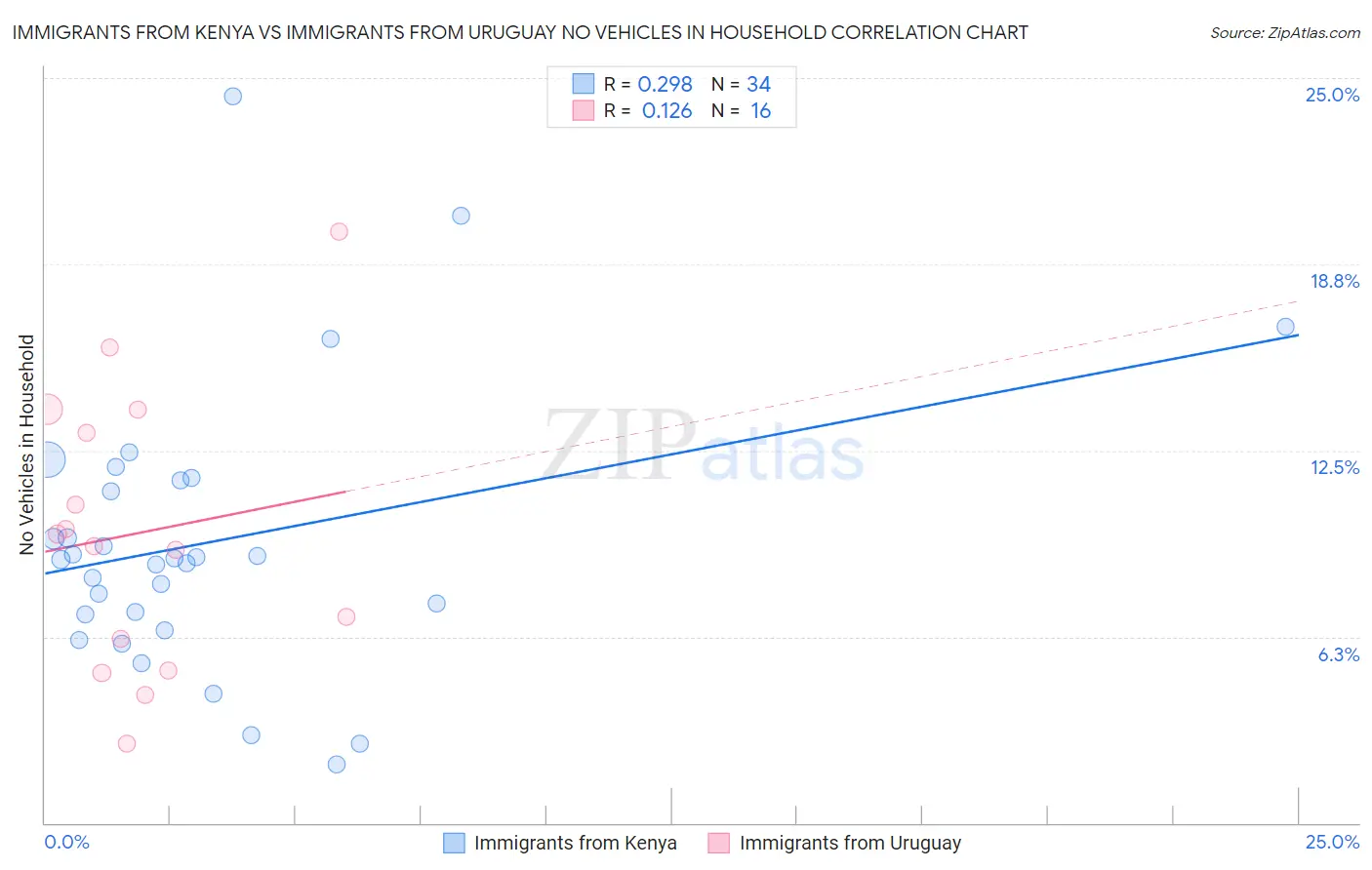 Immigrants from Kenya vs Immigrants from Uruguay No Vehicles in Household