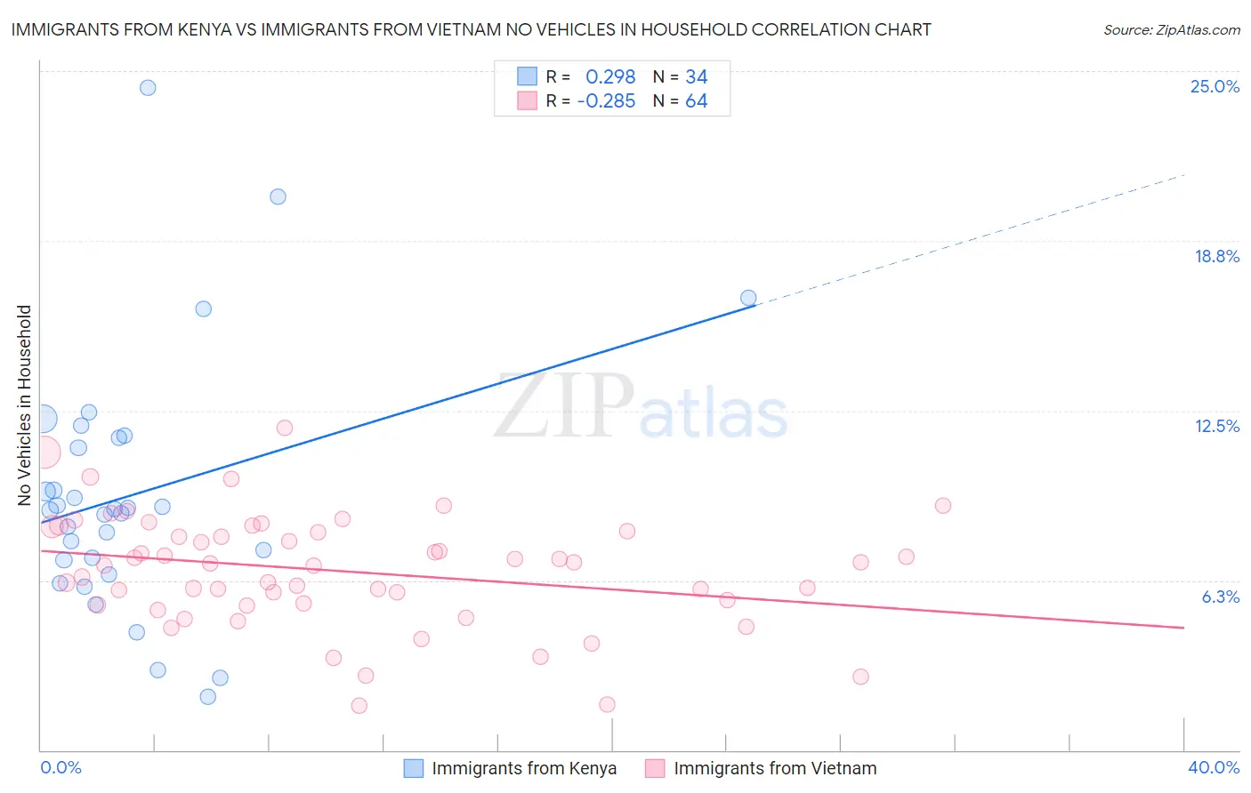 Immigrants from Kenya vs Immigrants from Vietnam No Vehicles in Household