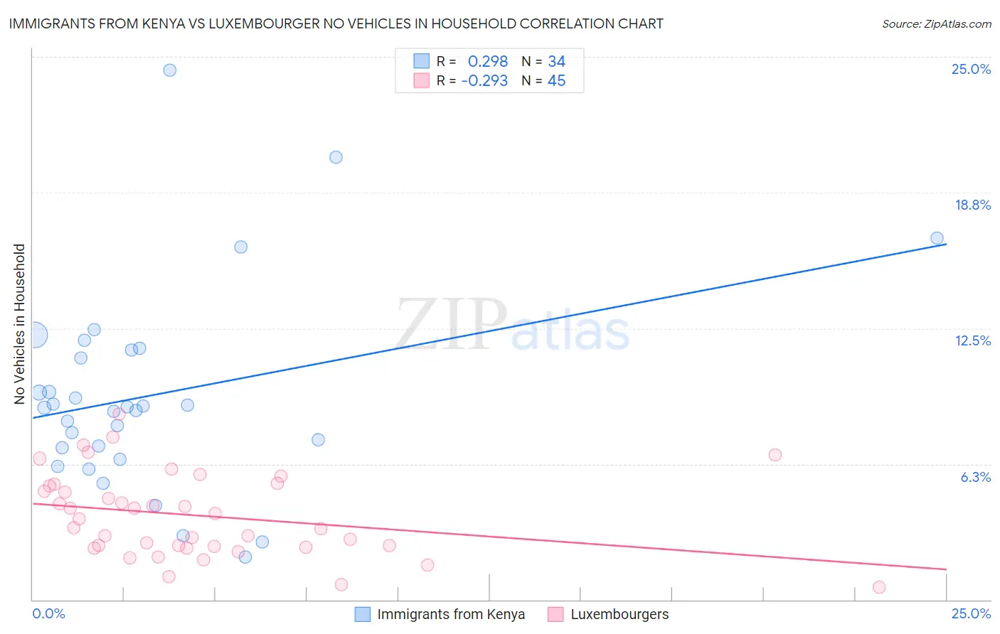 Immigrants from Kenya vs Luxembourger No Vehicles in Household