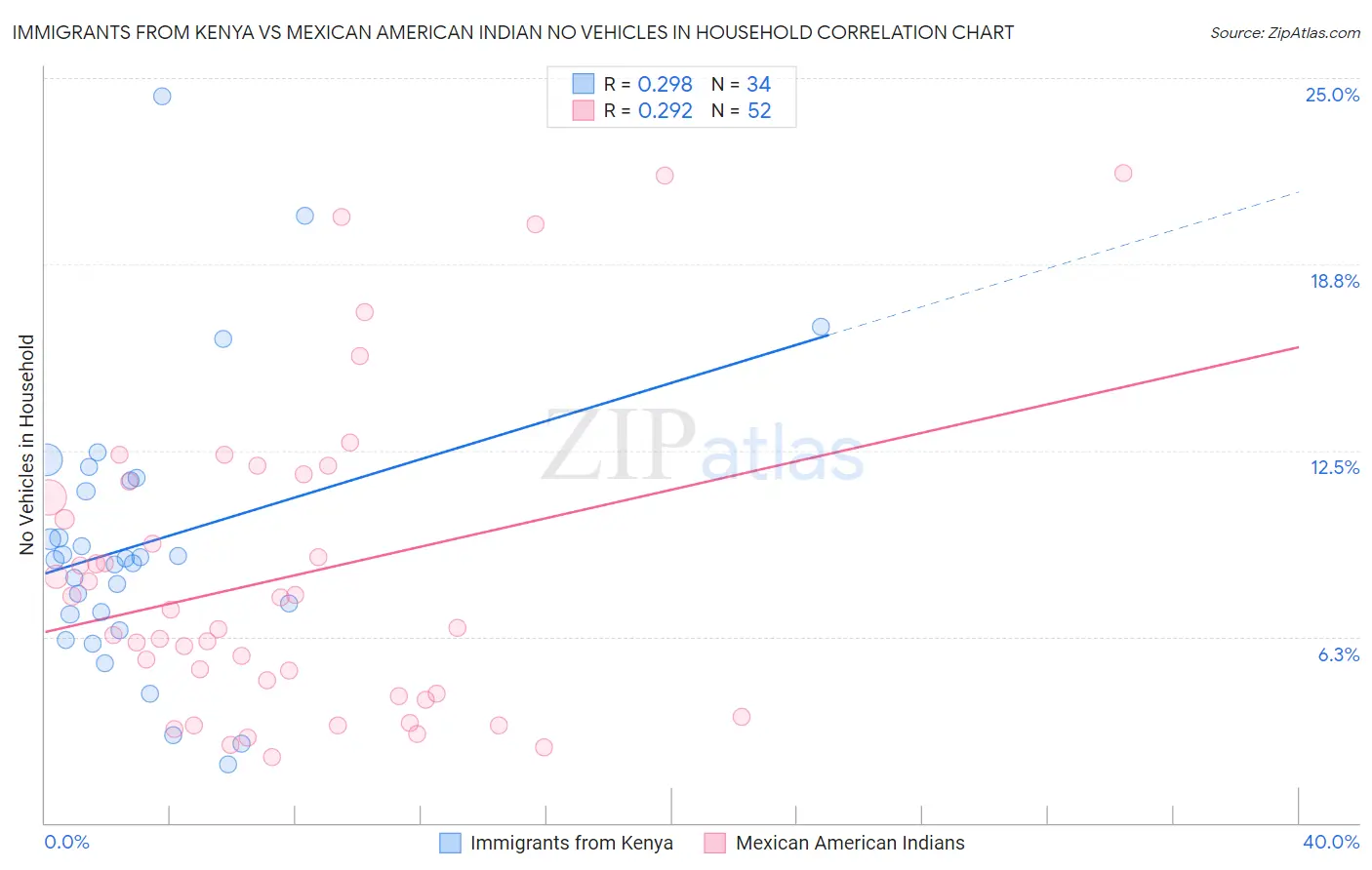 Immigrants from Kenya vs Mexican American Indian No Vehicles in Household