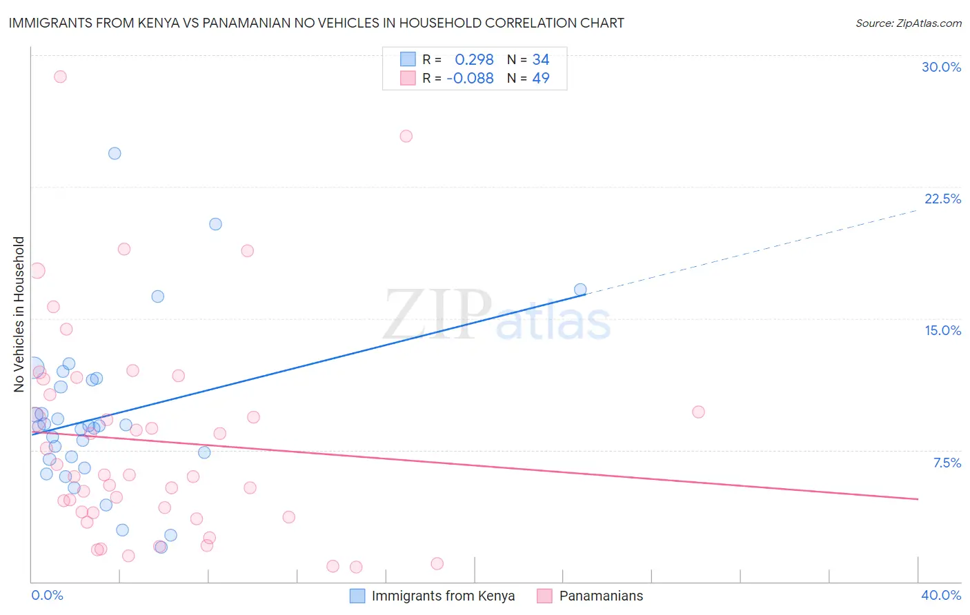 Immigrants from Kenya vs Panamanian No Vehicles in Household