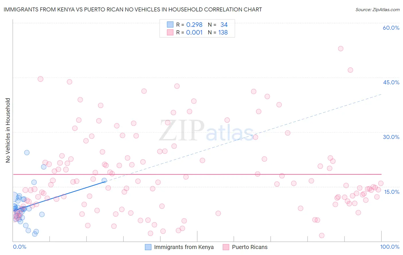 Immigrants from Kenya vs Puerto Rican No Vehicles in Household