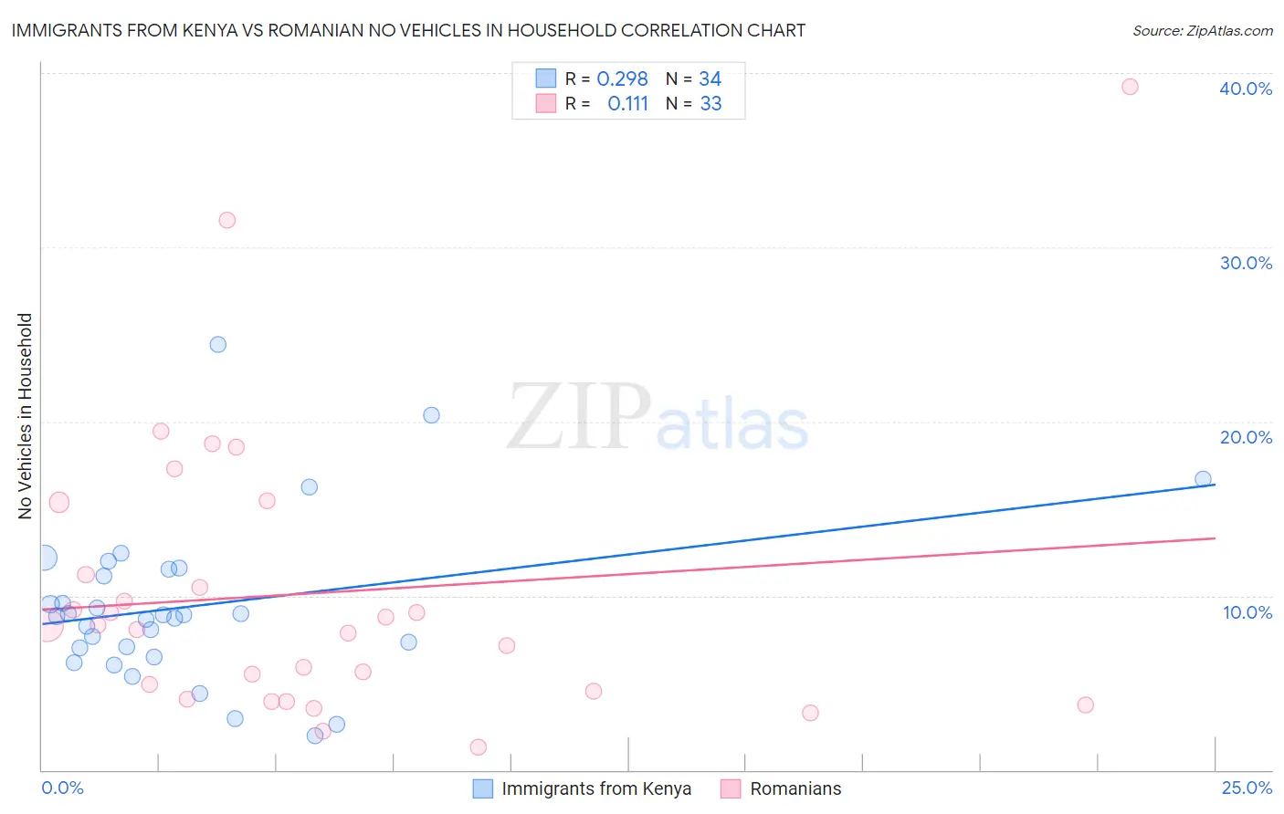 Immigrants from Kenya vs Romanian No Vehicles in Household